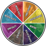 Sources of Strength Wheel 